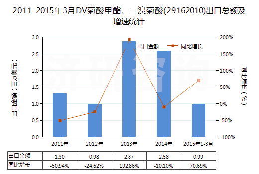 2011-2015年3月DV菊酸甲酯、二溴菊酸(29162010)出口總額及增速統(tǒng)計